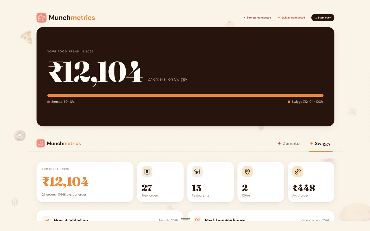 MunchMetrics